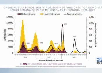 Se confirmaron 174 nuevos casos de COVID-19