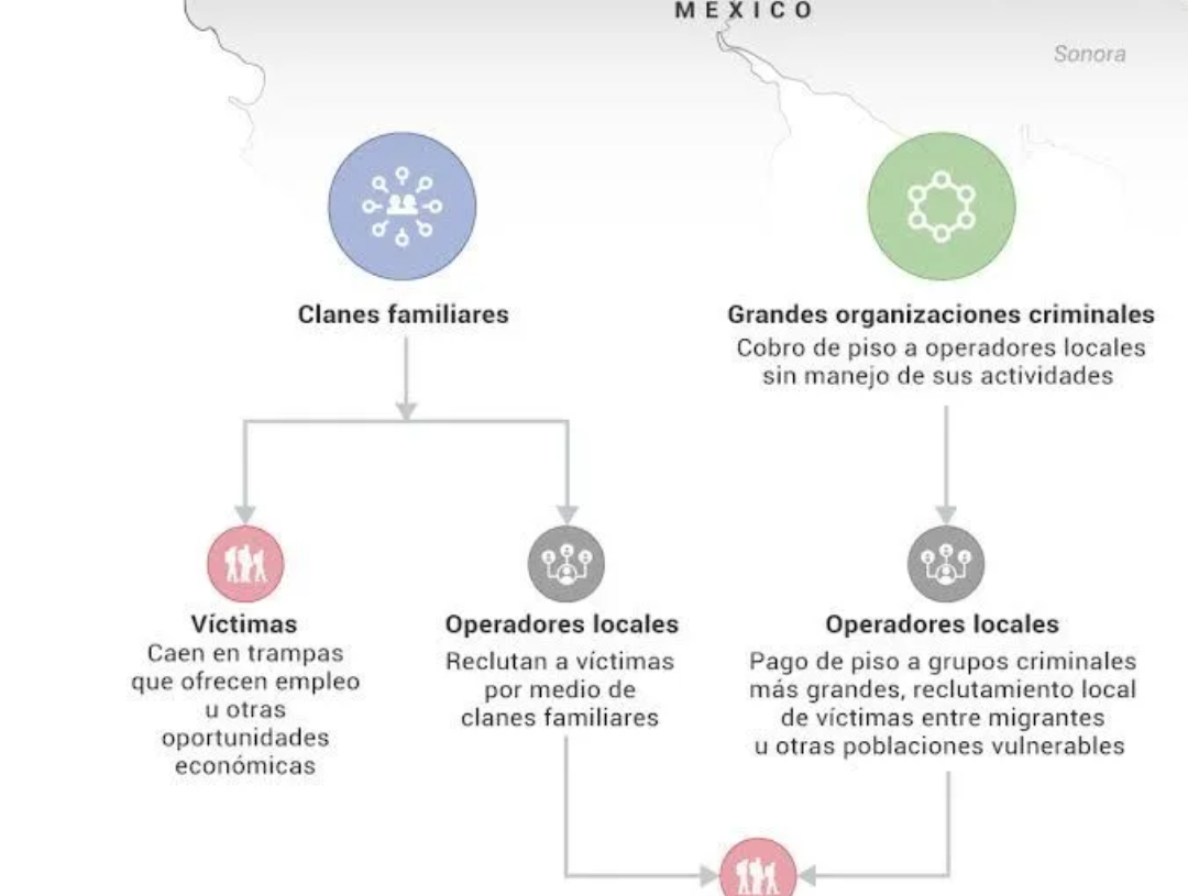 Sonora uno de los cuatro puntos principales de tráfico de personas