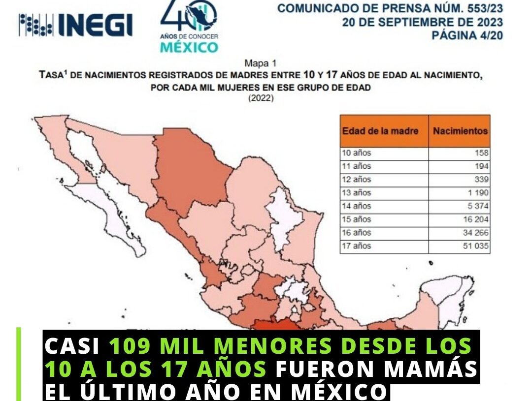 Casi 109 mil menores desde los 10 a los 17 años fueron mamás el último año en México
