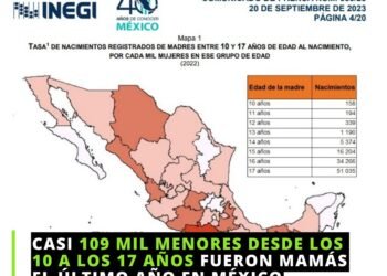 Casi 109 mil menores desde los 10 a los 17 años fueron mamás el último año en México