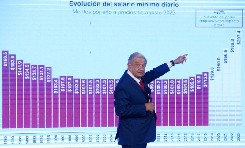 AMLO mostrando una gráfica del aumento al salario mínimo durante su presidencia (De 2018 a 2024). 