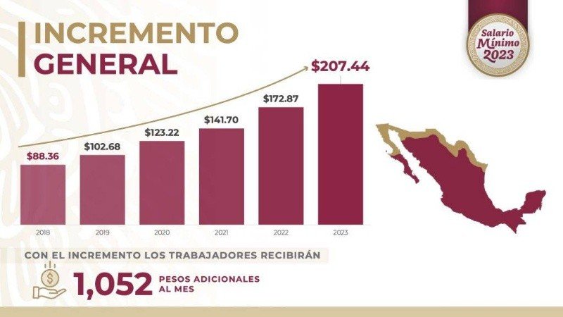 Al salir Enrique Peña Nieto, el salario mínimo se ubicaba en 88.36 pesos y actualmente, previo al aumento anunciado para 2024, con Andrés Manuel López Obrador está a 207.44. | Presidencia de la República 