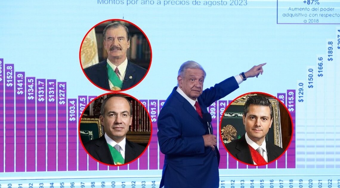 ¿Cuánto subió el salario mínimo cada presidente desde Fox a AMLO?
