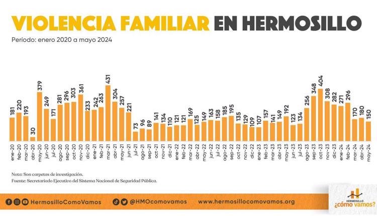 Hermosillo ¿Cómo vamos? analiza resultados del Sistema Nacional de Seguridad