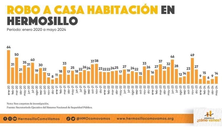 Hermosillo ¿Cómo vamos? analiza resultados del Sistema Nacional de Seguridad